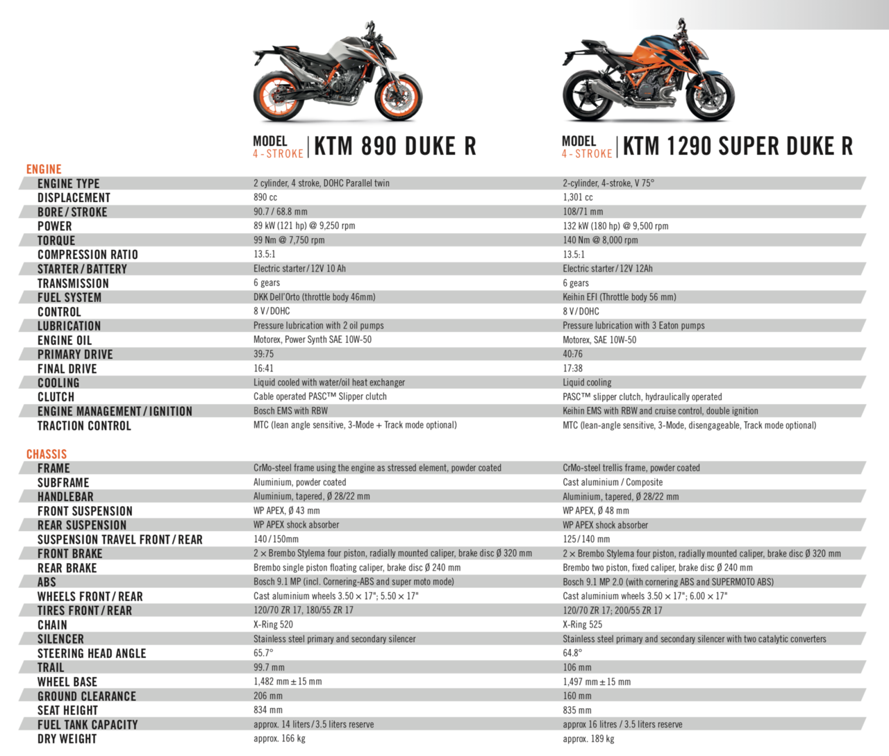 Die runderneuerte KTM 1290 Super Duke R und die 2020 brandneue 890 Duke R im Datencheck.