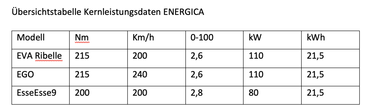 Leistungsdaten Energica 2022