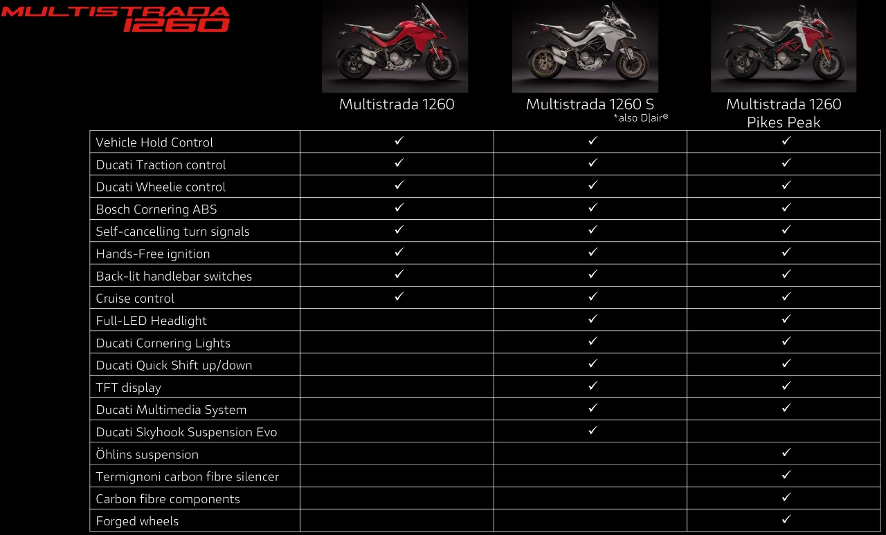 Die drei Modellvarianten (19.995 / 22.795 / 27.395 Euro) der Multistrada 1260 im Überblick