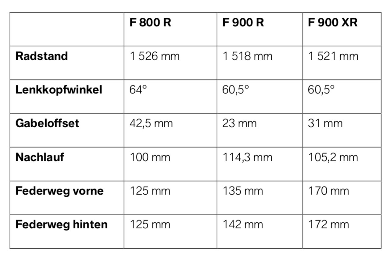 Die Fahrwerkseckdaten im Überblick
