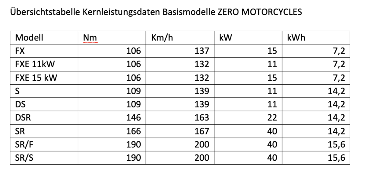 Leistungsdaten Zero 2022