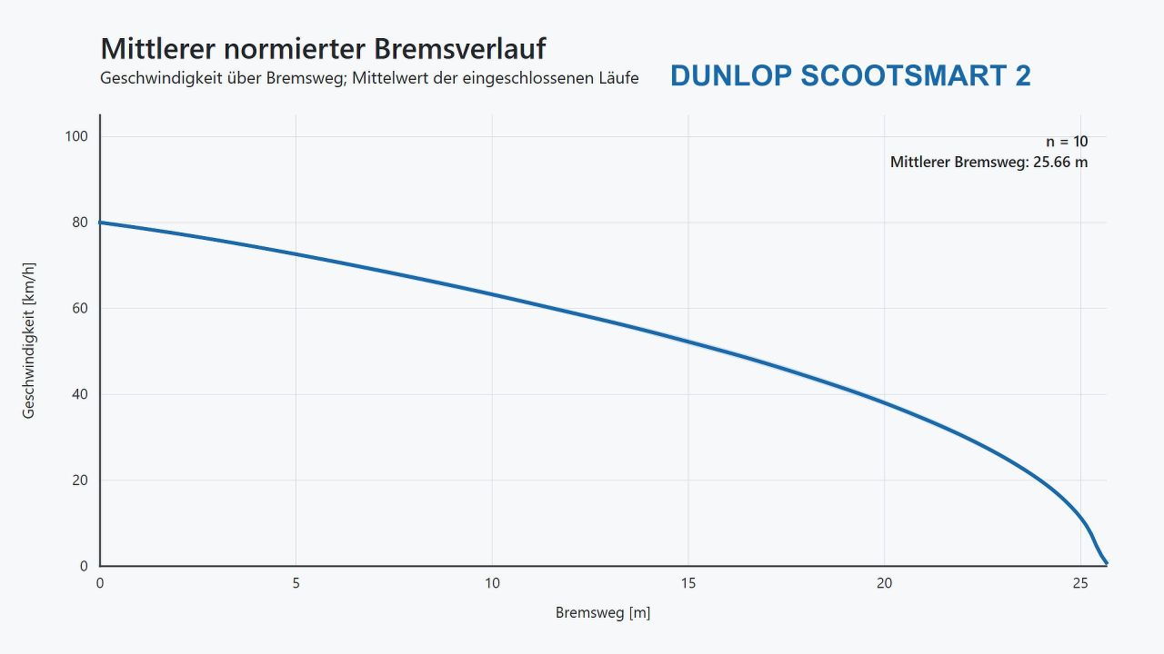 Bremsweg von 80 auf 0 km/h, Dunlop ScootSmart2