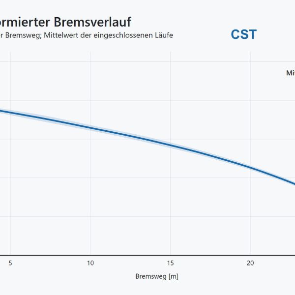 Bremsweg von 80 auf 0 km/h, CST